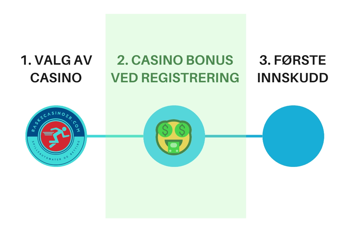 Nettcasino med gratis casino bonus ved registrering (2026)